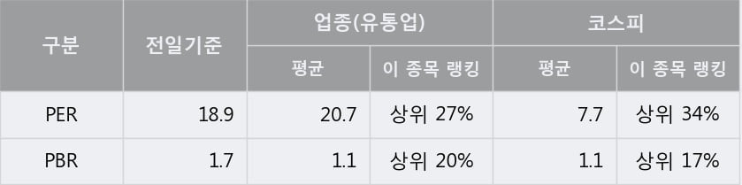 '신일산업' 5% 이상 상승, 단기·중기 이평선 정배열로 상승세