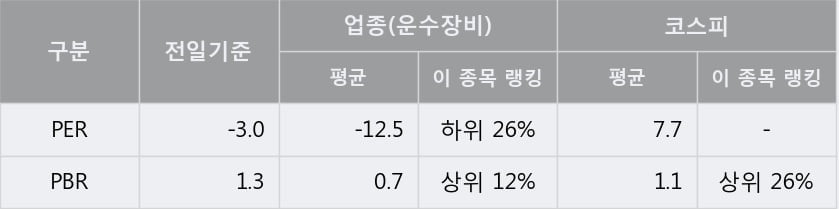 '현대로템' 5% 이상 상승, 주가 5일 이평선 상회, 단기·중기 이평선 역배열