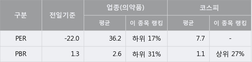 '국제약품' 10% 이상 상승, 단기·중기 이평선 정배열로 상승세