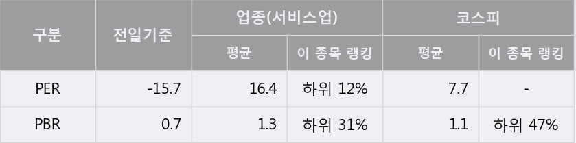 '용평리조트' 5% 이상 상승, 주가 5일 이평선 상회, 단기·중기 이평선 역배열