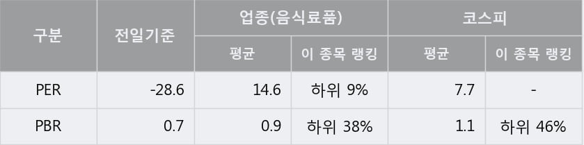 '해태제과식품' 5% 이상 상승, 주가 20일 이평선 상회, 단기·중기 이평선 역배열