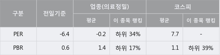 '우진' 5% 이상 상승, 주가 5일 이평선 상회, 단기·중기 이평선 역배열