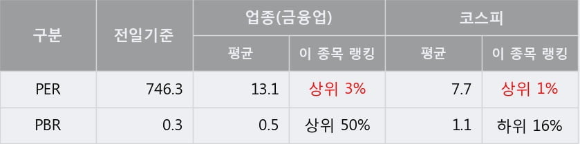 '크라운해태홀딩스' 10% 이상 상승, 주가 60일 이평선 상회, 단기·중기 이평선 역배열