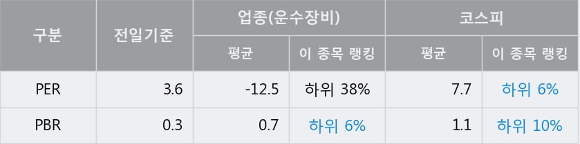 '한국프랜지' 5% 이상 상승, 전일 종가 기준 PER 3.6배, PBR 0.3배, 저PER, 저PBR