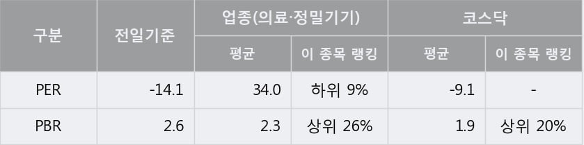 '인트로메딕' 10% 이상 상승, 주가 5일 이평선 상회, 단기·중기 이평선 역배열