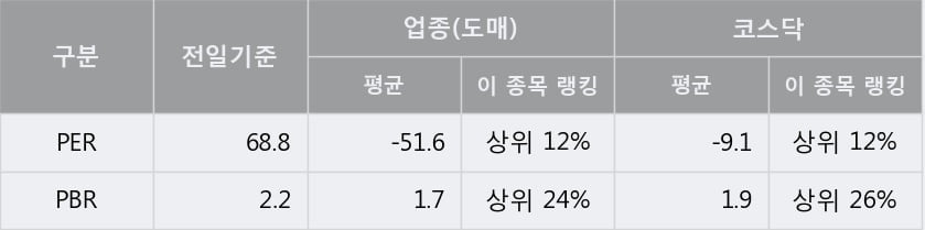 '이글벳' 10% 이상 상승, 주가 상승 중, 단기간 골든크로스 형성