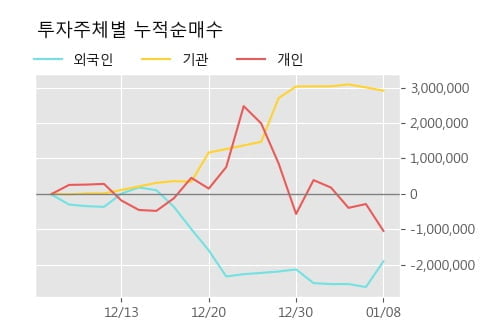 '동양물산' 5% 이상 상승, 상승 추세 후 조정 중, 단기·중기 이평선 정배열