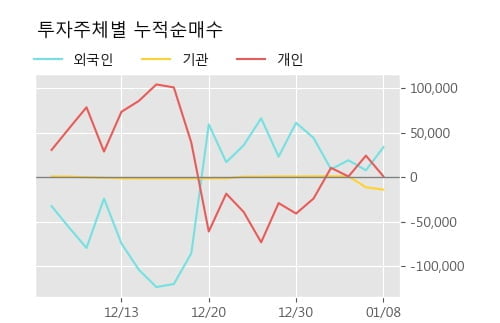 '대호에이엘' 5% 이상 상승, 주가 5일 이평선 상회, 단기·중기 이평선 역배열