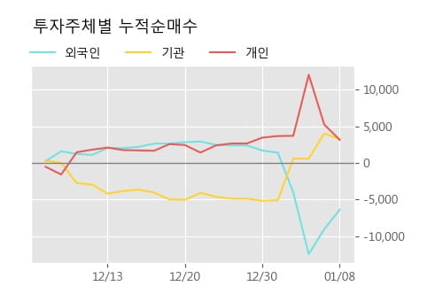 '동일고무벨트' 5% 이상 상승, 단기·중기 이평선 정배열로 상승세