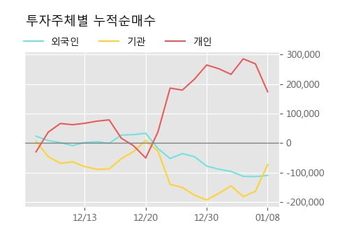 '진에어' 5% 이상 상승, 주가 상승세, 단기 이평선 역배열 구간