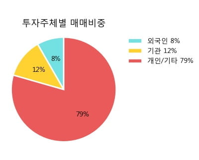 '진에어' 5% 이상 상승, 주가 상승세, 단기 이평선 역배열 구간