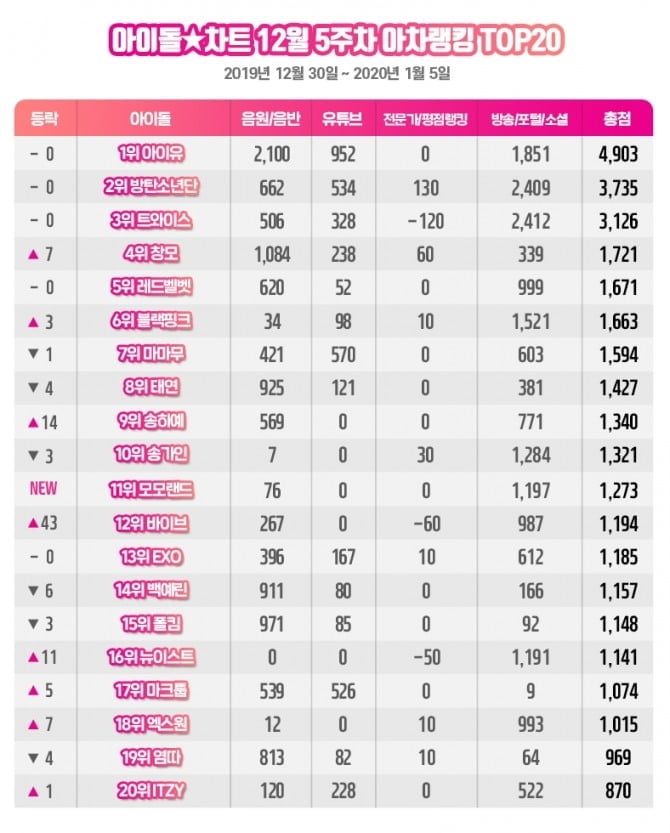 아이유, 아이돌차트 아차랭킹 7주 연속 1위