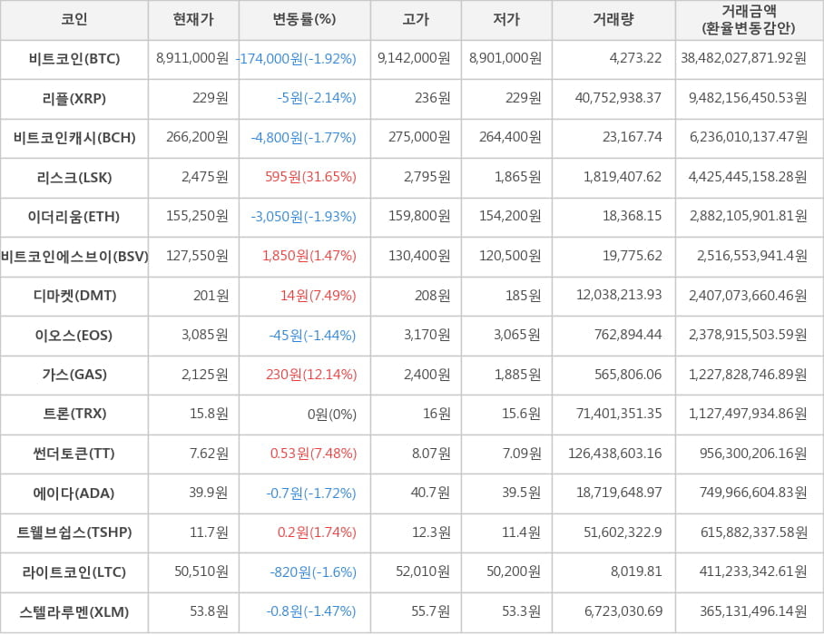 비트코인, 리플, 비트코인캐시, 리스크, 이더리움, 비트코인에스브이, 디마켓, 이오스, 가스, 트론, 썬더토큰, 에이다, 트웰브쉽스, 라이트코인, 스텔라루멘