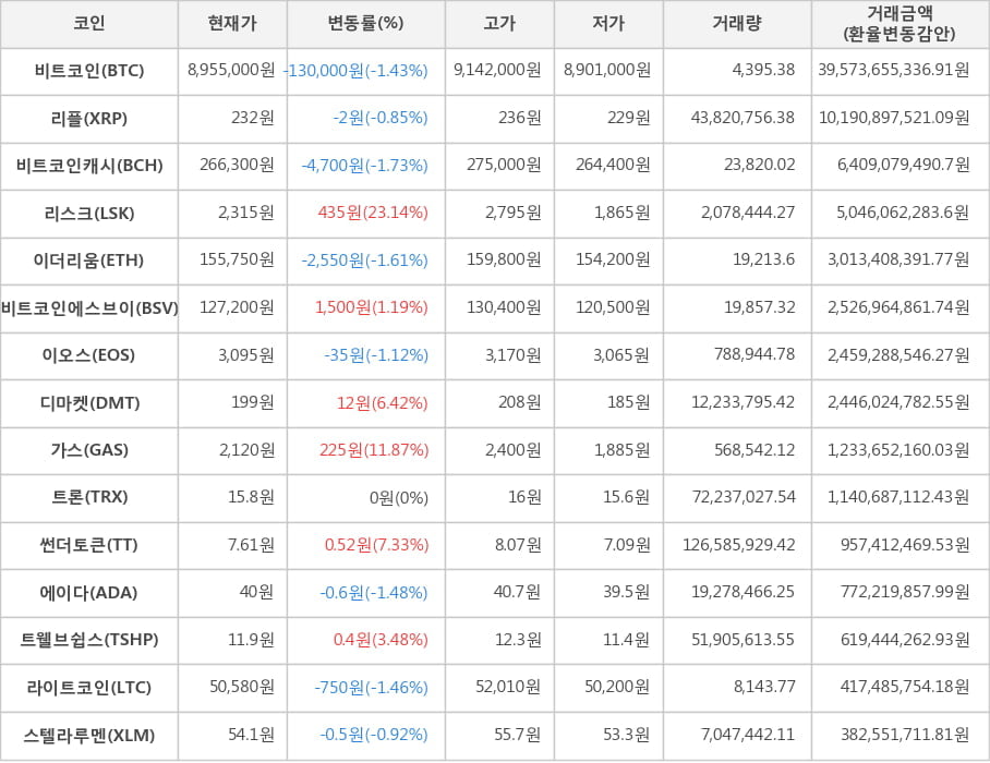 비트코인, 리플, 비트코인캐시, 리스크, 이더리움, 비트코인에스브이, 이오스, 디마켓, 가스, 트론, 썬더토큰, 에이다, 트웰브쉽스, 라이트코인, 스텔라루멘