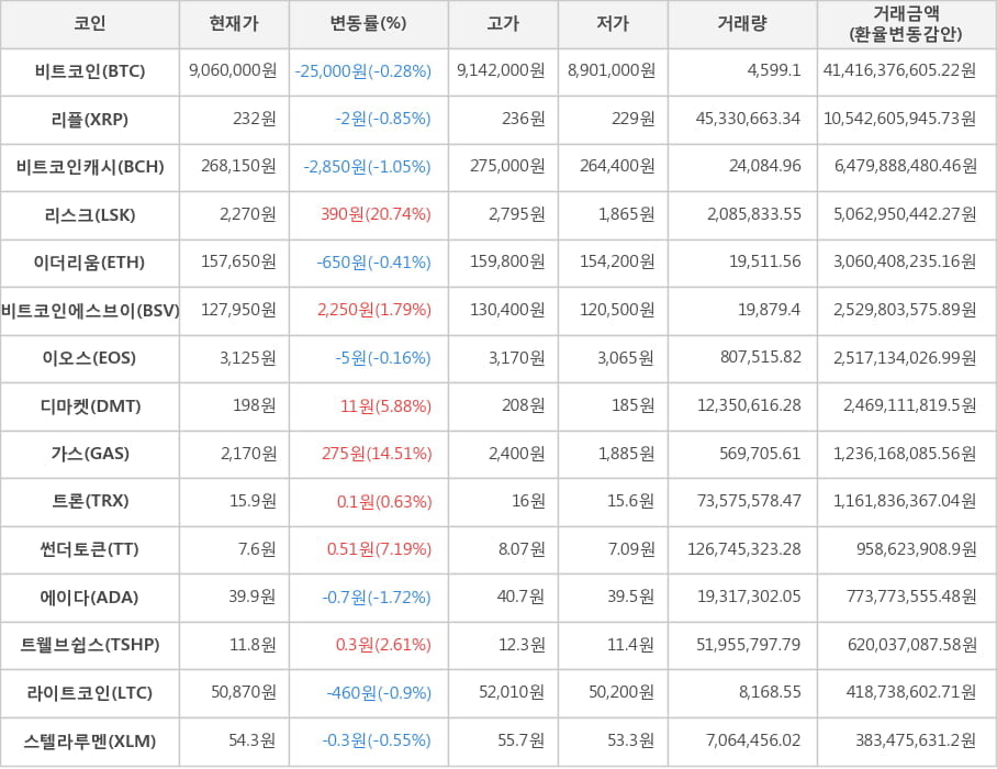 비트코인, 리플, 비트코인캐시, 리스크, 이더리움, 비트코인에스브이, 이오스, 디마켓, 가스, 트론, 썬더토큰, 에이다, 트웰브쉽스, 라이트코인, 스텔라루멘