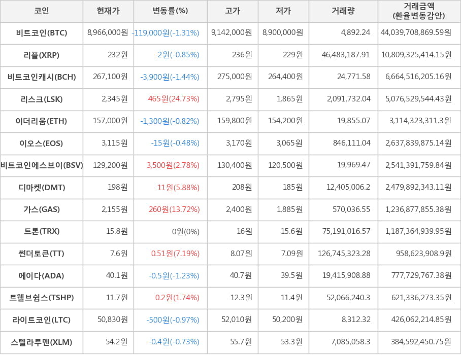 비트코인, 리플, 비트코인캐시, 리스크, 이더리움, 이오스, 비트코인에스브이, 디마켓, 가스, 트론, 썬더토큰, 에이다, 트웰브쉽스, 라이트코인, 스텔라루멘