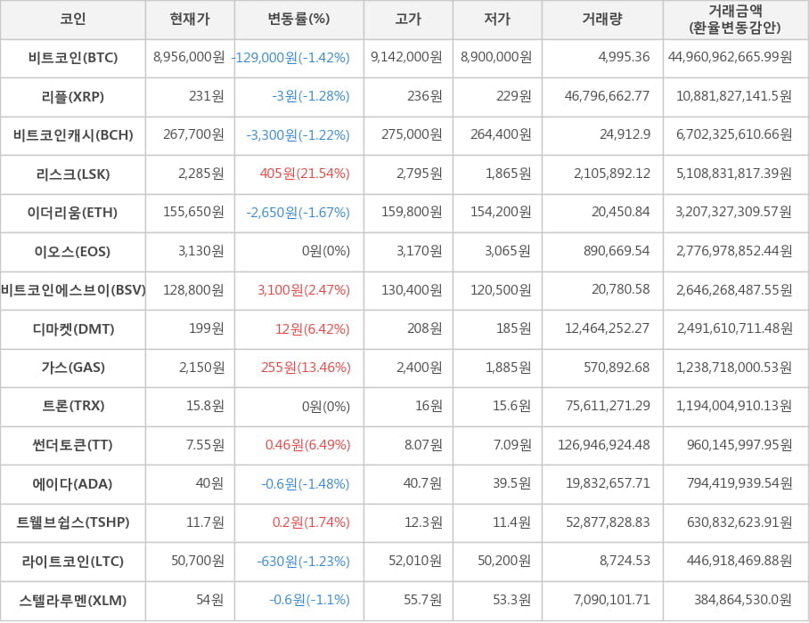 비트코인, 리플, 비트코인캐시, 리스크, 이더리움, 이오스, 비트코인에스브이, 디마켓, 가스, 트론, 썬더토큰, 에이다, 트웰브쉽스, 라이트코인, 스텔라루멘