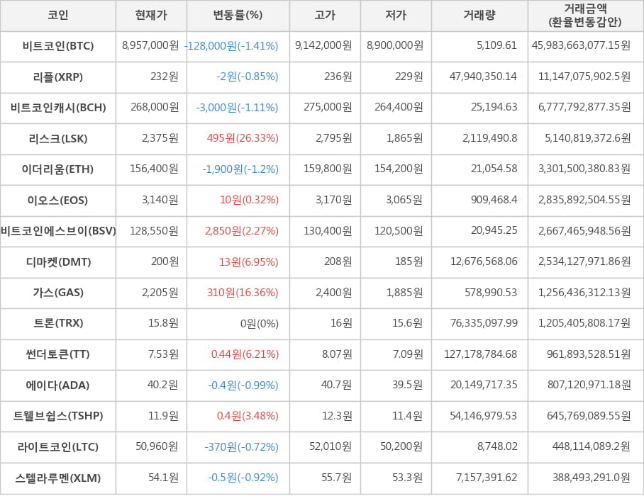 비트코인, 리플, 비트코인캐시, 리스크, 이더리움, 이오스, 비트코인에스브이, 디마켓, 가스, 트론, 썬더토큰, 에이다, 트웰브쉽스, 라이트코인, 스텔라루멘