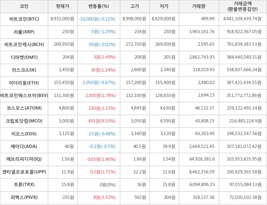 비트코인, 리플, 비트코인캐시, 디마켓, 리스크, 이더리움, 비트코인에스브이, 코스모스, 크립토닷컴, 이오스, 에이다, 에브리피디아, 센티넬프로토콜, 트론, 피벡스