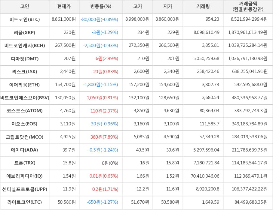 비트코인, 리플, 비트코인캐시, 디마켓, 리스크, 이더리움, 비트코인에스브이, 코스모스, 이오스, 크립토닷컴, 에이다, 트론, 에브리피디아, 센티넬프로토콜, 라이트코인