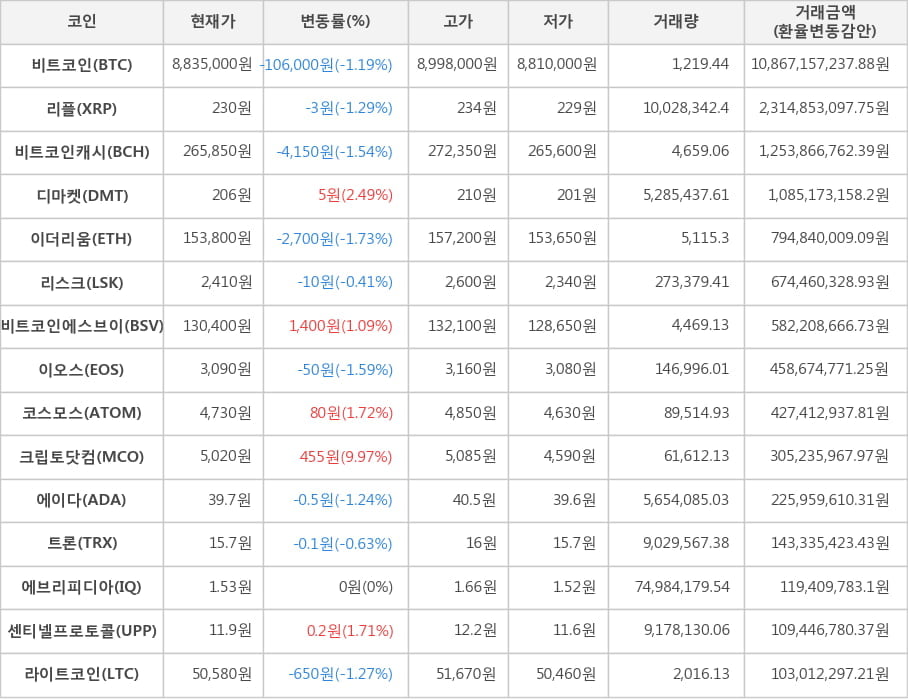 비트코인, 리플, 비트코인캐시, 디마켓, 이더리움, 리스크, 비트코인에스브이, 이오스, 코스모스, 크립토닷컴, 에이다, 트론, 에브리피디아, 센티넬프로토콜, 라이트코인