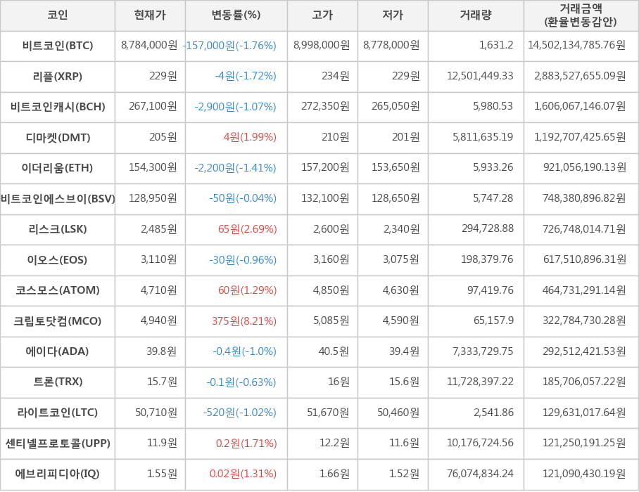 비트코인, 리플, 비트코인캐시, 디마켓, 이더리움, 비트코인에스브이, 리스크, 이오스, 코스모스, 크립토닷컴, 에이다, 트론, 라이트코인, 센티넬프로토콜, 에브리피디아