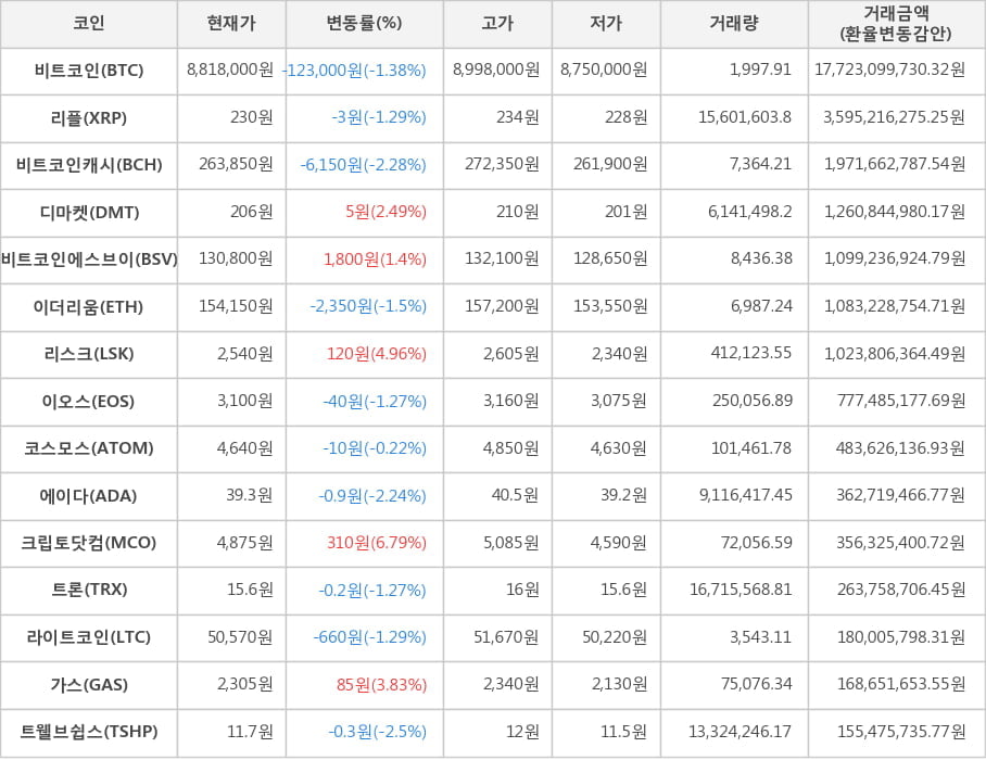 비트코인, 리플, 비트코인캐시, 디마켓, 비트코인에스브이, 이더리움, 리스크, 이오스, 코스모스, 에이다, 크립토닷컴, 트론, 라이트코인, 가스, 트웰브쉽스