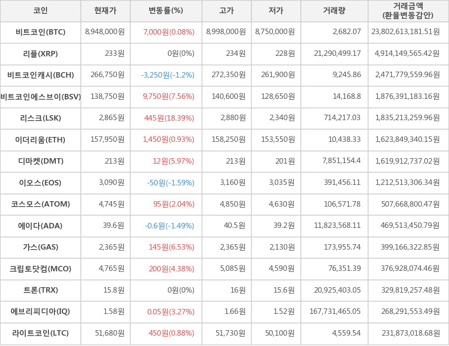 비트코인, 리플, 비트코인캐시, 비트코인에스브이, 리스크, 이더리움, 디마켓, 이오스, 코스모스, 에이다, 가스, 크립토닷컴, 트론, 에브리피디아, 라이트코인