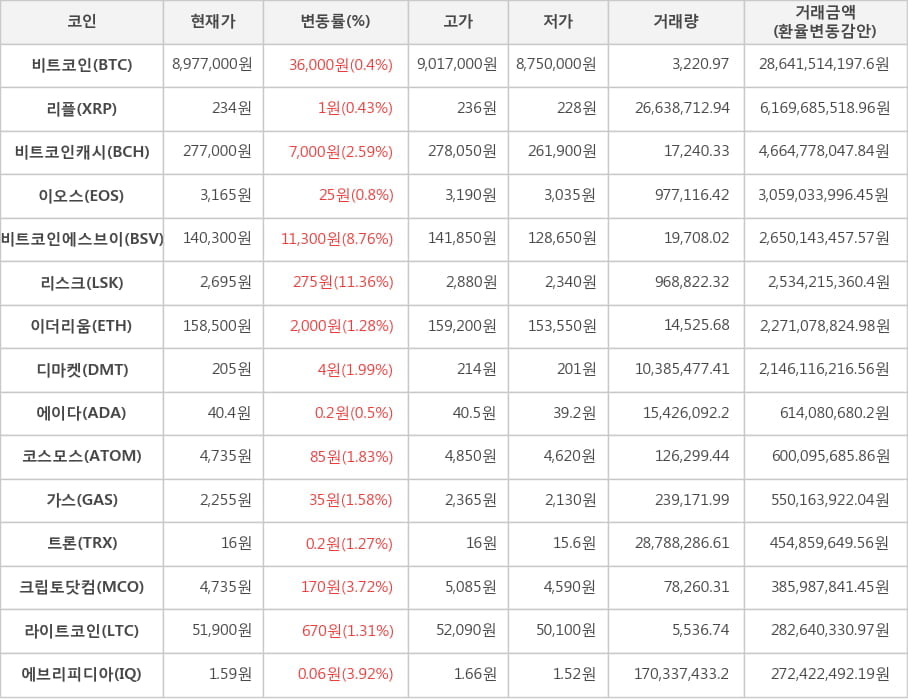 비트코인, 리플, 비트코인캐시, 이오스, 비트코인에스브이, 리스크, 이더리움, 디마켓, 에이다, 코스모스, 가스, 트론, 크립토닷컴, 라이트코인, 에브리피디아