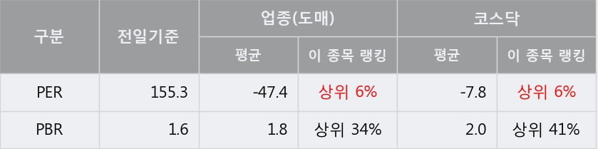 '손오공' 10% 이상 상승, 주가 60일 이평선 상회, 단기·중기 이평선 역배열