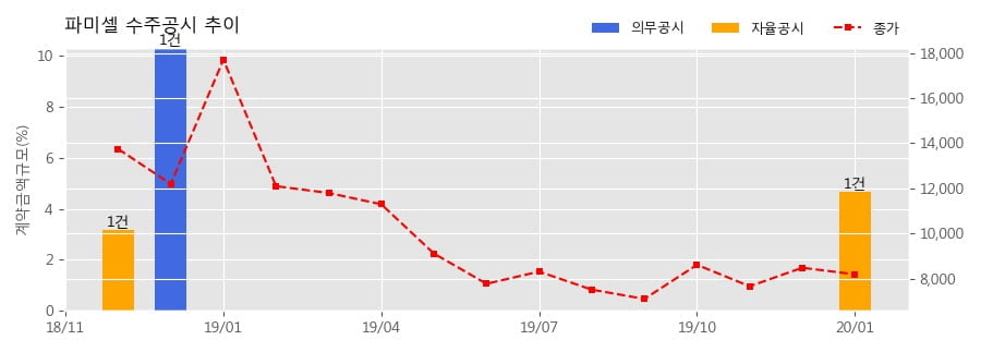 차트