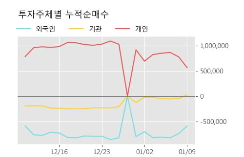 '코스모신소재' 5% 이상 상승, 단기·중기 이평선 정배열로 상승세