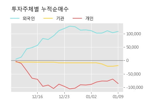 '명성티엔에스' 10% 이상 상승, 주가 상승세, 단기 이평선 역배열 구간