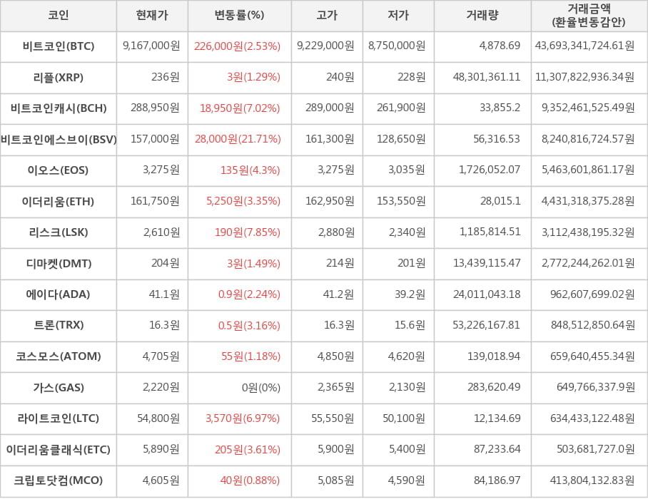 비트코인, 리플, 비트코인캐시, 비트코인에스브이, 이오스, 이더리움, 리스크, 디마켓, 에이다, 트론, 코스모스, 가스, 라이트코인, 이더리움클래식, 크립토닷컴