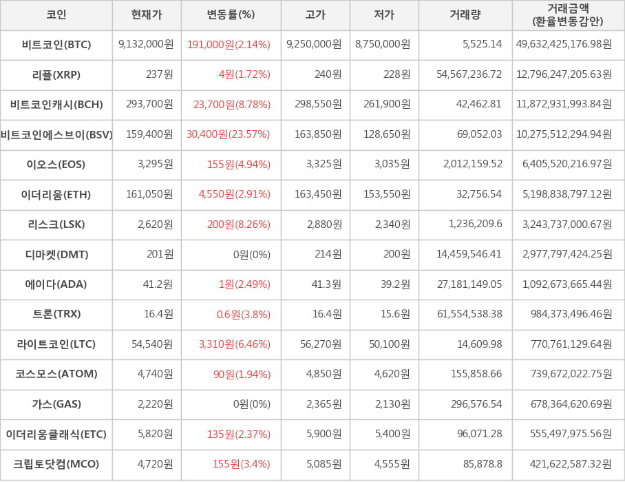 비트코인, 리플, 비트코인캐시, 비트코인에스브이, 이오스, 이더리움, 리스크, 디마켓, 에이다, 트론, 라이트코인, 코스모스, 가스, 이더리움클래식, 크립토닷컴