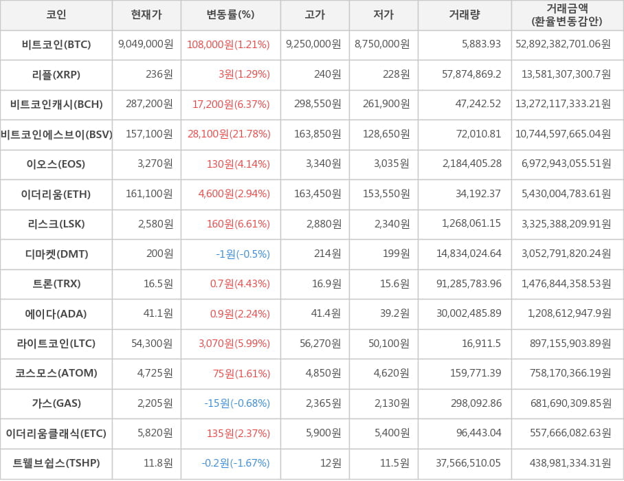 비트코인, 리플, 비트코인캐시, 비트코인에스브이, 이오스, 이더리움, 리스크, 디마켓, 트론, 에이다, 라이트코인, 코스모스, 가스, 이더리움클래식, 트웰브쉽스