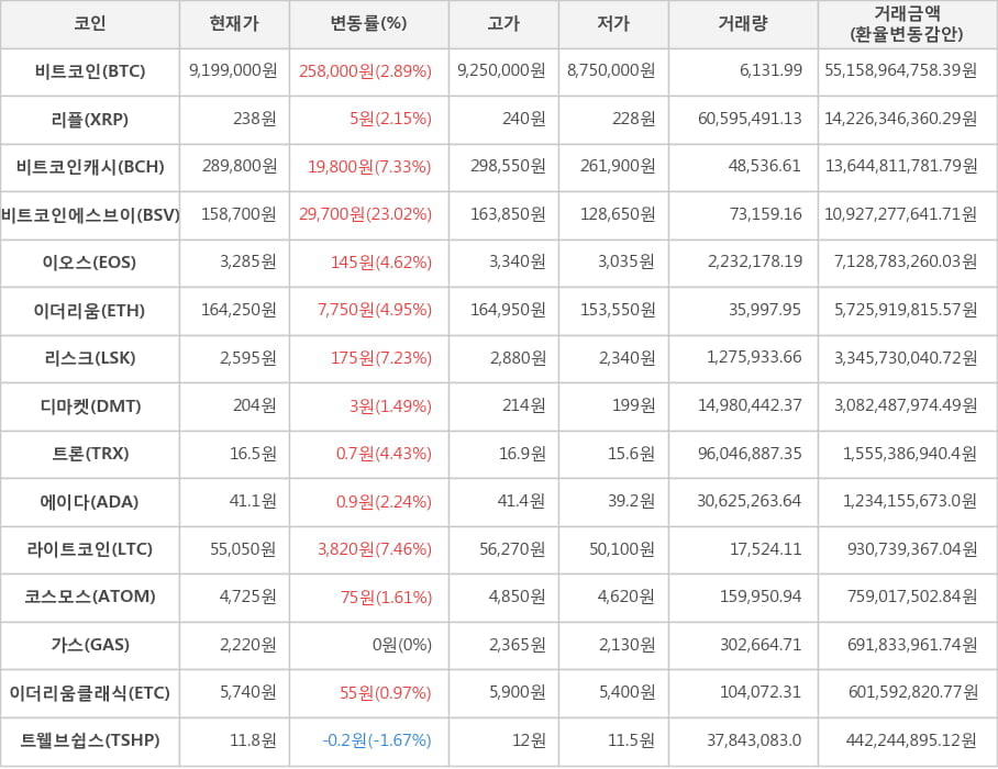 비트코인, 리플, 비트코인캐시, 비트코인에스브이, 이오스, 이더리움, 리스크, 디마켓, 트론, 에이다, 라이트코인, 코스모스, 가스, 이더리움클래식, 트웰브쉽스