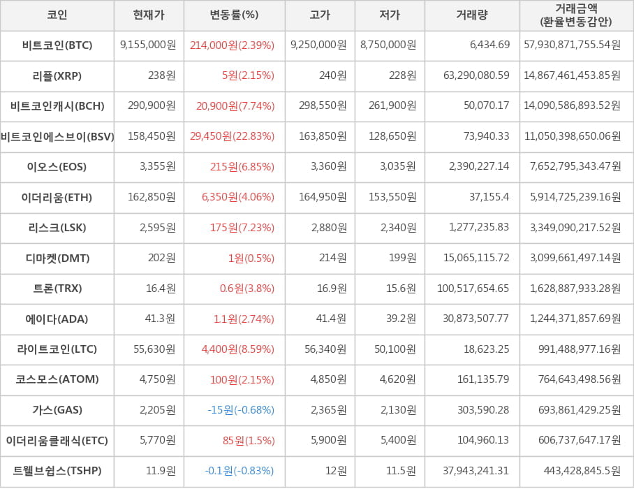 비트코인, 리플, 비트코인캐시, 비트코인에스브이, 이오스, 이더리움, 리스크, 디마켓, 트론, 에이다, 라이트코인, 코스모스, 가스, 이더리움클래식, 트웰브쉽스