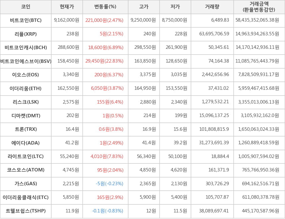 비트코인, 리플, 비트코인캐시, 비트코인에스브이, 이오스, 이더리움, 리스크, 디마켓, 트론, 에이다, 라이트코인, 코스모스, 가스, 이더리움클래식, 트웰브쉽스