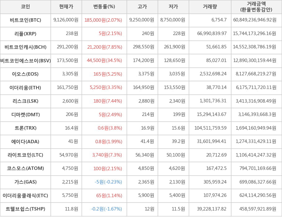 비트코인, 리플, 비트코인캐시, 비트코인에스브이, 이오스, 이더리움, 리스크, 디마켓, 트론, 에이다, 라이트코인, 코스모스, 가스, 이더리움클래식, 트웰브쉽스