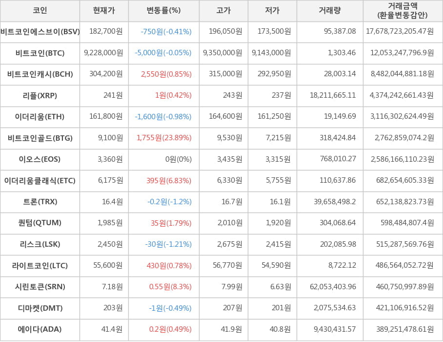 비트코인, 비트코인에스브이, 비트코인캐시, 리플, 이더리움, 비트코인골드, 이오스, 이더리움클래식, 트론, 퀀텀, 리스크, 라이트코인, 시린토큰, 디마켓, 에이다