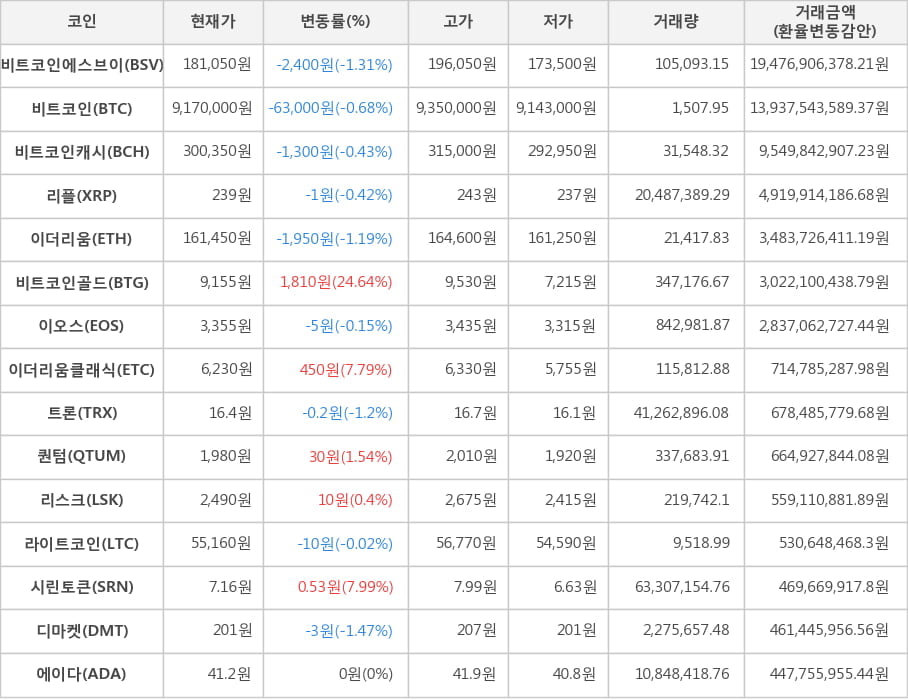 비트코인, 비트코인에스브이, 비트코인캐시, 리플, 이더리움, 비트코인골드, 이오스, 이더리움클래식, 트론, 퀀텀, 리스크, 라이트코인, 시린토큰, 디마켓, 에이다