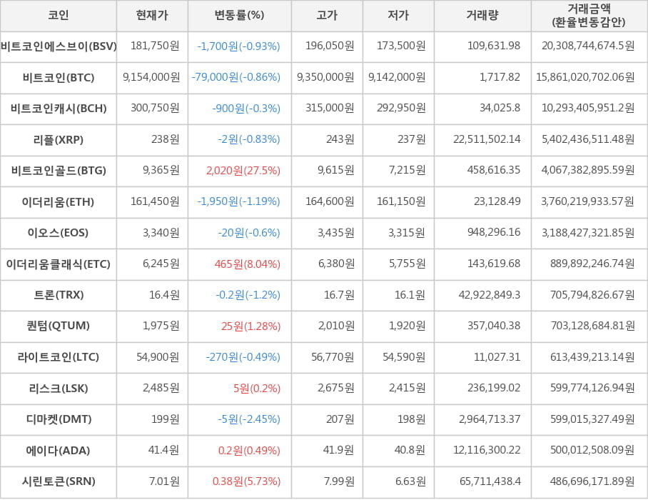 비트코인, 비트코인에스브이, 비트코인캐시, 리플, 비트코인골드, 이더리움, 이오스, 이더리움클래식, 트론, 퀀텀, 라이트코인, 리스크, 디마켓, 에이다, 시린토큰