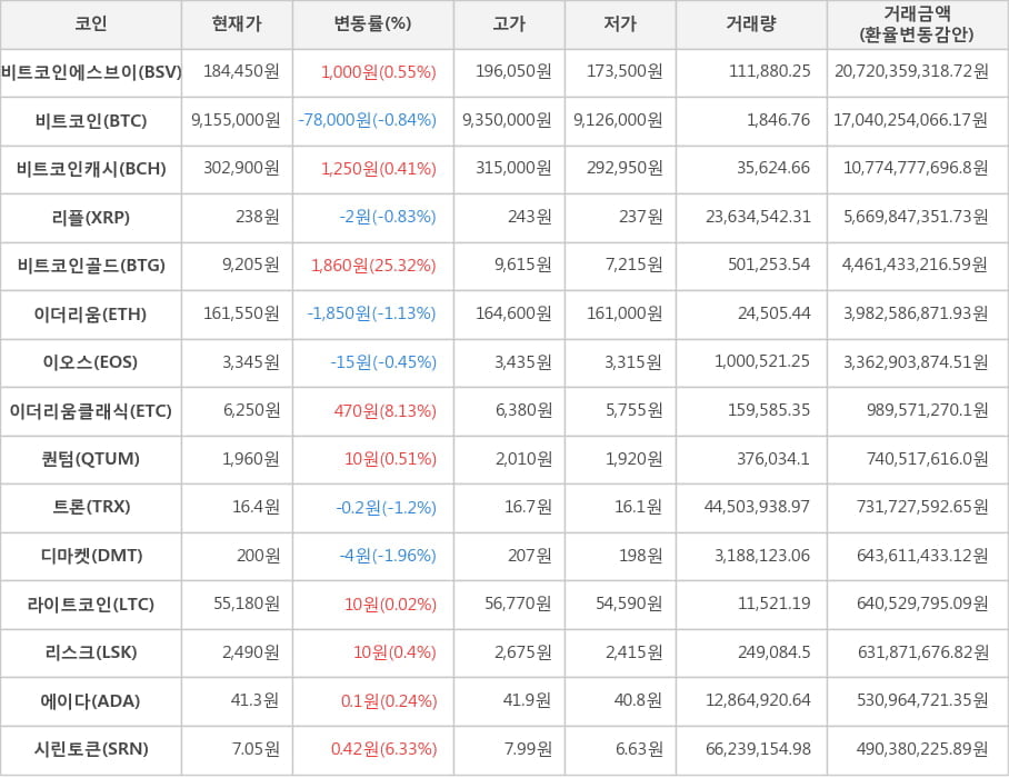 비트코인, 비트코인에스브이, 비트코인캐시, 리플, 비트코인골드, 이더리움, 이오스, 이더리움클래식, 퀀텀, 트론, 디마켓, 라이트코인, 리스크, 에이다, 시린토큰