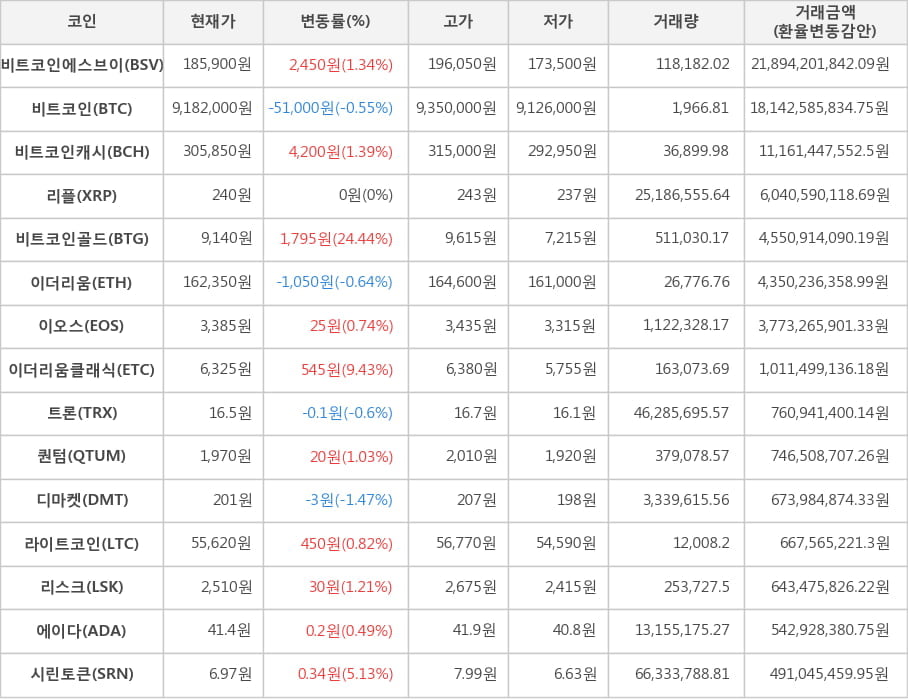 비트코인, 비트코인에스브이, 비트코인캐시, 리플, 비트코인골드, 이더리움, 이오스, 이더리움클래식, 트론, 퀀텀, 디마켓, 라이트코인, 리스크, 에이다, 시린토큰