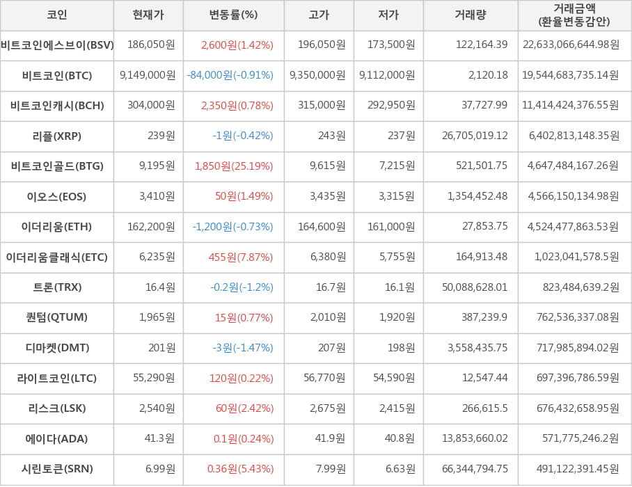 비트코인, 비트코인에스브이, 비트코인캐시, 리플, 비트코인골드, 이오스, 이더리움, 이더리움클래식, 트론, 퀀텀, 디마켓, 라이트코인, 리스크, 에이다, 시린토큰