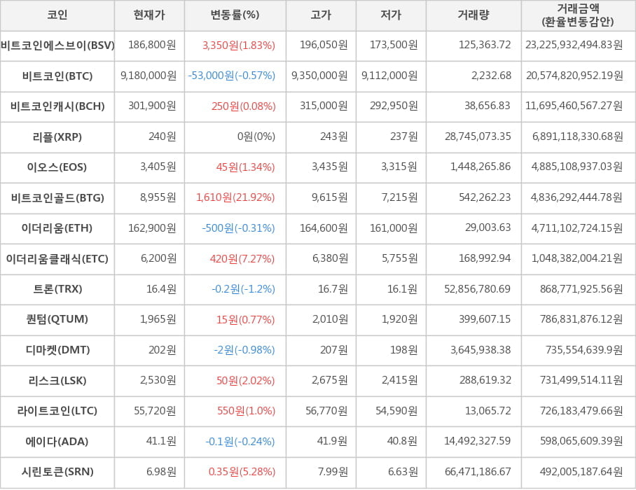 비트코인, 비트코인에스브이, 비트코인캐시, 리플, 이오스, 비트코인골드, 이더리움, 이더리움클래식, 트론, 퀀텀, 디마켓, 리스크, 라이트코인, 에이다, 시린토큰