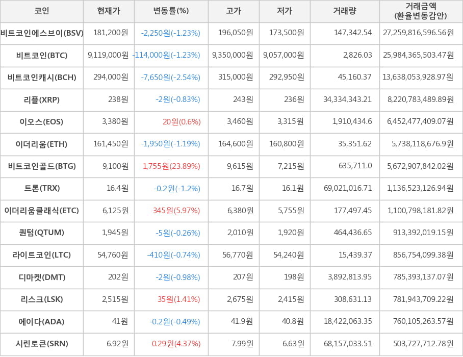 비트코인, 비트코인에스브이, 비트코인캐시, 리플, 이오스, 이더리움, 비트코인골드, 트론, 이더리움클래식, 퀀텀, 라이트코인, 디마켓, 리스크, 에이다, 시린토큰