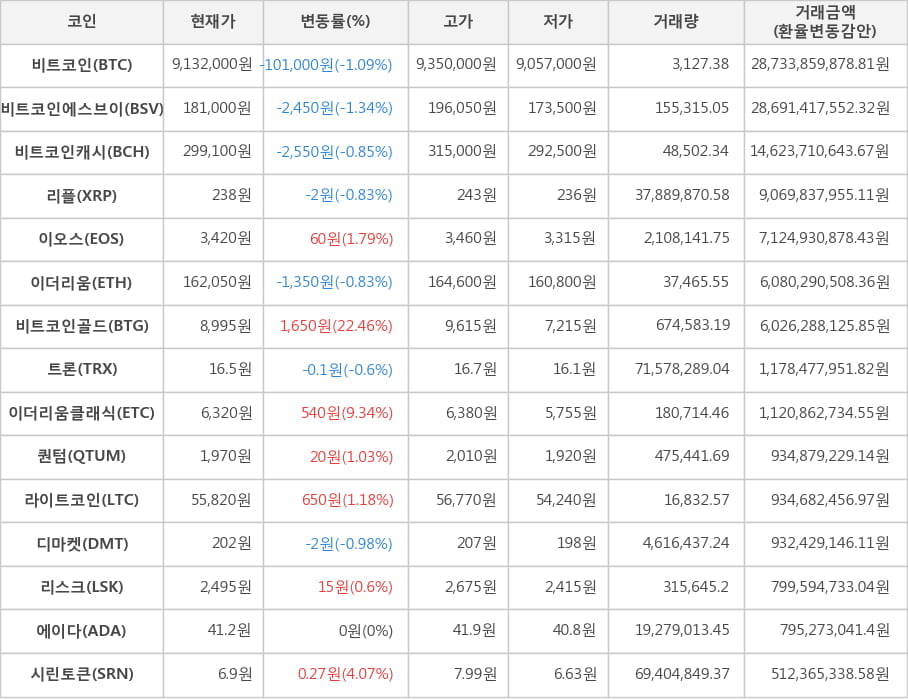 비트코인, 비트코인에스브이, 비트코인캐시, 리플, 이오스, 이더리움, 비트코인골드, 트론, 이더리움클래식, 퀀텀, 라이트코인, 디마켓, 리스크, 에이다, 시린토큰