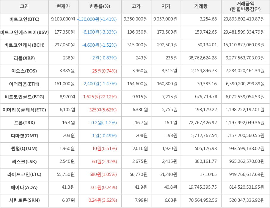 비트코인, 비트코인에스브이, 비트코인캐시, 리플, 이오스, 이더리움, 비트코인골드, 이더리움클래식, 트론, 디마켓, 퀀텀, 리스크, 라이트코인, 에이다, 시린토큰